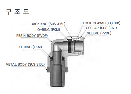 Chemical resistant pushin fitting Sang-A